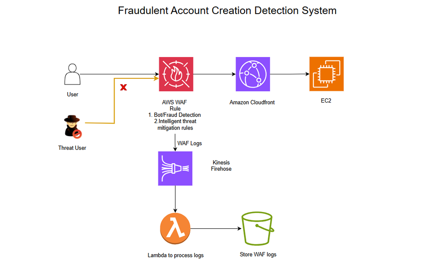 Fradulent account creation detection system