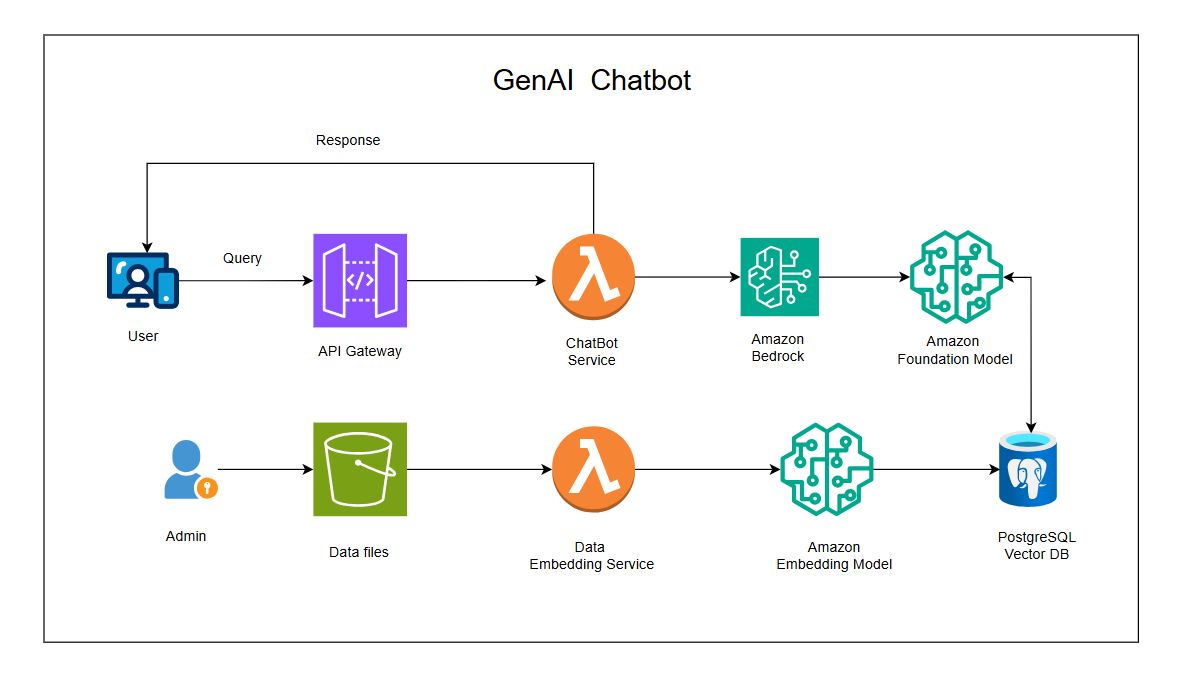 Gen AI chatbot flowchart