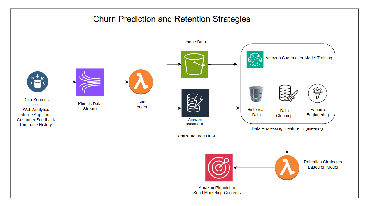 Churn prediction and retention strategy flowchart