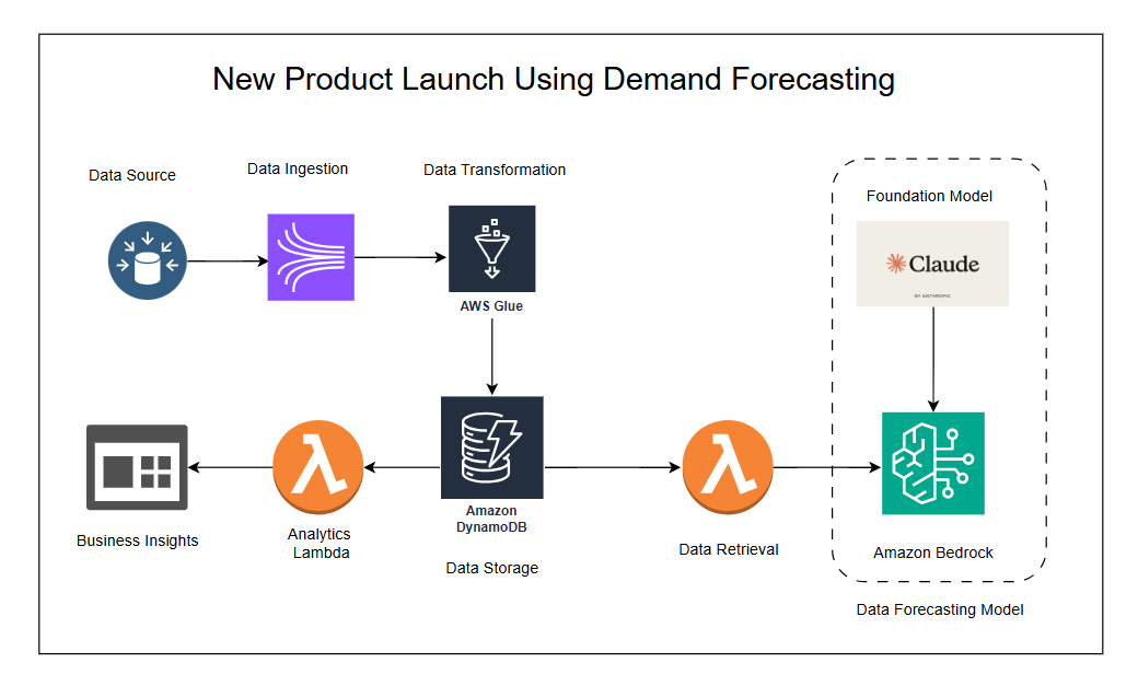 New product launch flowchart