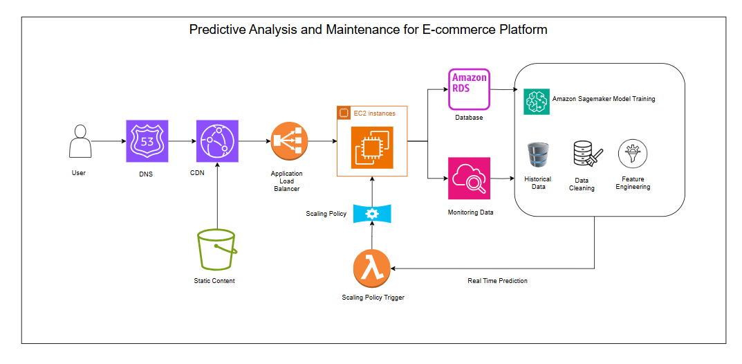 Flowchart showing predictive maintenance