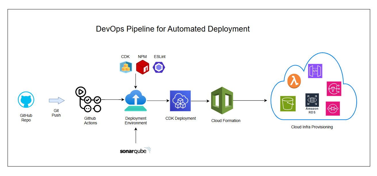 DevOps pipeline for automated deployment